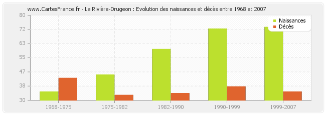 La Rivière-Drugeon : Evolution des naissances et décès entre 1968 et 2007